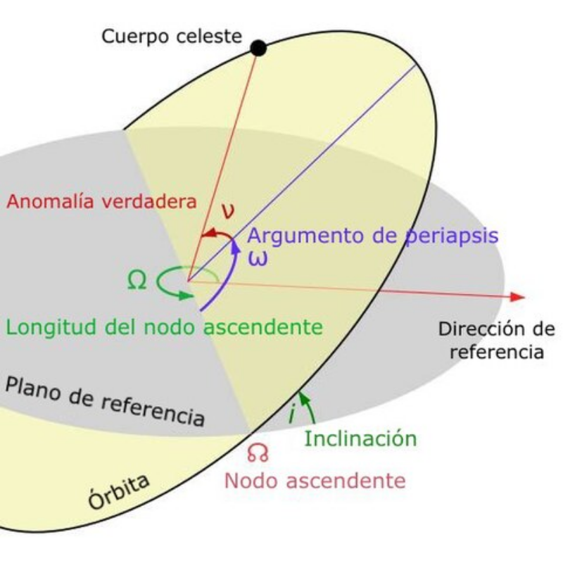 ¿Qué Define una Órbita? Los 6 Parámetros Clave